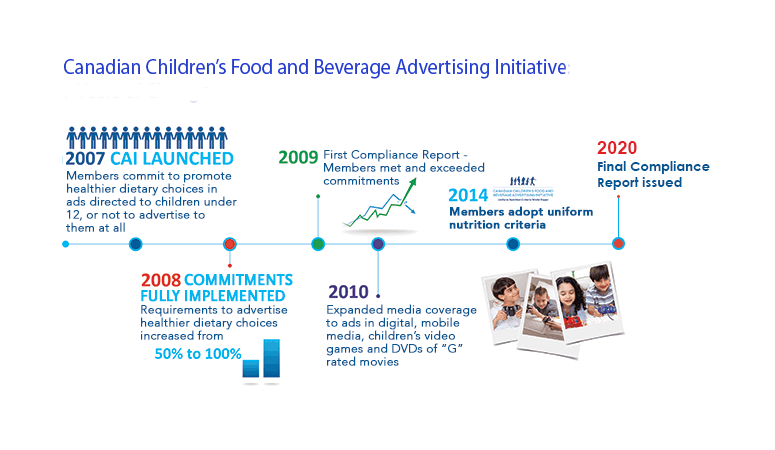 Canadian Children's Food and Beverage Advertising Initiative Timeline: 2007 - CAI Launched | 2008 - Committments Fully Implemented | 2009 - First Compliance Report | 2010 - Expanded media coverage to ads in digital, mobile media, children's video games and DVDs of G rated movies | 2014 - Members adopt uniform nutrition criteria | 2020 - Final Compliance Report Issued