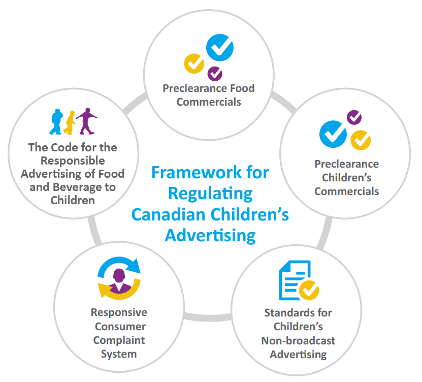 A visual reprentation of the Framework for Regulating Canadian Children's Advertising