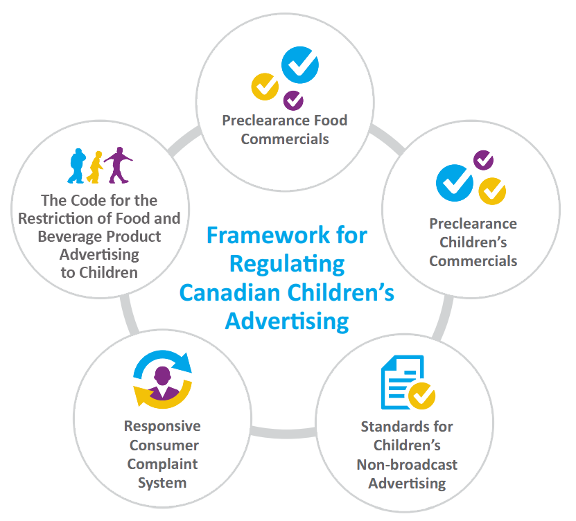 A visual representation of the Framework for Regulating Canadian Children's Advertising